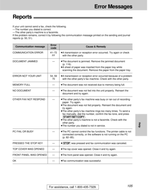 Page 105105
Error Messages
For assistance, call 1-800-435-7329.
Help
COMMUNICATION ERROR
DOCUMENT JAMMED
ERROR-NOT YOUR UNIT
MEMORY FULL
NO DOCUMENT
OTHER FAX NOT RESPOND
PC FAIL OR BUSY
PRESSED THE STOP KEY
TOP COVER WAS OPENED
FRONT PANEL WAS OPENED
OK41–72
FF
—
54, 59
70
—
—
—
—
—
—
—
—³A transmission or reception error occurred. Try again or check
with the other party.
³The document is jammed. Remove the jammed document
(p. 116).
³A sheet of paper was inserted from the paper tray while
scanning the document....