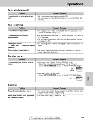 Page 109109
Operations
For assistance, call 1-800-435-7329.
Help
Fax - receiving
³The telephone line cord is connected to the EXT jack on the unit.
Connect to the LINE jack (p. 27).
³The receive mode is set to the TEL mode. Set to the FAX ONLY or
TEL/FAX mode.
³The time taken to answer a call is too long. Decrease the number
of rings (p. 64, 73).
³The incoming call is not a fax. Change the receive mode to the TEL
mode.
³The sender transmitted a faint document. Ask them to transmit a
clearer copy of the...