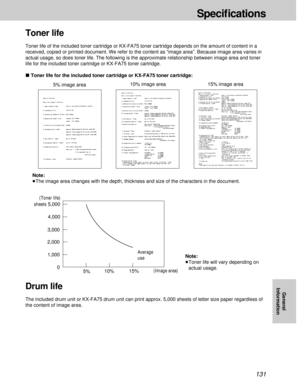 Page 131131
Speciﬁcations
General
Information
Toner life
Toner life of the included toner cartridge or KX-FA75 toner cartridge depends on the amount of content in a
received, copied or printed document. We refer to the content as “image area”. Because image area varies in
actual usage, so does toner life. The following is the approximate relationship between image area and toner
life for the included toner cartridge or KX-FA75 toner cartridge.
ºToner life for the included toner cartridge or KX-FA75 toner...