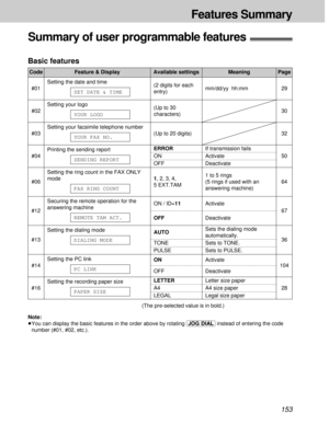 Page 153153
Features Summary
mm/dd/yy  hh:mm
If transmission fails
Activate
Deactivate
1 to 5 rings
(5 rings if used with an
answering machine)
Activate
Deactivate
Sets the dialing mode
automatically.
Sets to TONE.
Sets to PULSE.
Activate
Deactivate
Letter size paper
A4 size paper
Legal size paper (2 digits for each
entry)
(Up to 30
characters)
(Up to 20 digits)
ERROR
ON
OFF
1, 2, 3, 4, 
5 EXT.TAM
ON / ID=11
OFF
AUTO
TONE
PULSE
ON
OFF
LETTER
A4
LEGAL
Summary of user programmable features!
Note:
³You can display...