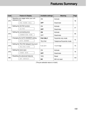 Page 155155
Features Summary
Activate
Deactivate
Activate
Deactivate
Activate
Deactivate
Facsimile only mode
Telephone/Facsimile mode
1 to 4 rings
Activate
Deactivate
Reset
Will not reset ON
OFF
ON
OFF
ON
OFF
FAX ONLY
TEL/FAX
1, 2, 3, 4
ON
OFF
YES
NO #70
#75
#76
#77
#78
#79
#8078
47
59
72
73
79
124 Signaling your pager when your unit
receives a fax
Setting the IQ-FAX function
Setting the connecting tone
Changing the AUTO ANSWER setting
Setting the TEL/FAX delayed ring count
Setting the toner save
Resetting the...