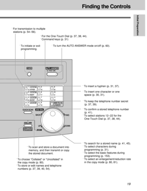 Page 1919
Finding the Controls
Initial Preparation
ZOOM
QUICK SCAN
COLLATE
DIRECTORYPROGRAM
FAX ONAUTO ANSWERMENU
JOG DIAL
FWDBACK
BROADCAST
BROADCAST
BROADCAST
HYPHEN
INSERT
SECRET
1
12
4
157
1810
21 2
135
16
8
1911
22
LOWERNAME/TEL NO
3
146
179
20
ÁTo choose “Collated” or “Uncollated” in 
the copy mode (p. 80).
ÁTo store or edit names and telephone 
numbers (p. 37, 39, 40, 54).ÁTo confirm a stored telephone number 
(p. 41).
ÁTo select stations 12–22 for the 
One-Touch Dial (p. 37, 38, 44). ÁTo keep the...