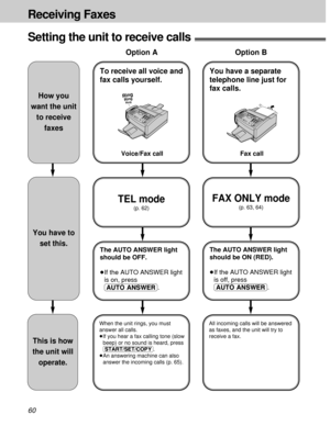 Page 6060
Receiving Faxes
Setting the unit to receive calls!
How you
want the unit
to receive
faxes
To receive all voice and
fax calls yourself.
Voice/Fax call
You have to
set this.
TEL mode
(p. 62)
The AUTO ANSWER light
should be OFF.
³If the AUTO ANSWER light
is on, press
(AUTO\ANSWER).
This is how
the unit will
operate.
When the unit rings, you must
answer all calls.
³If you hear a fax calling tone (slow
beep) or no sound is heard, press
(START/SET/COPY).
³An answering machine can also
answer the incoming...