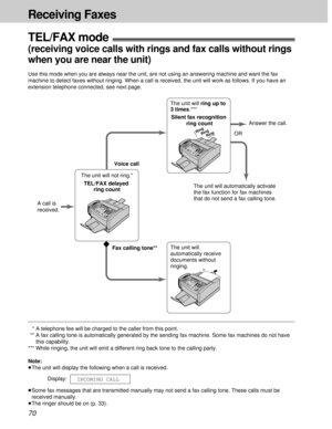 Page 7070
Receiving Faxes
TEL/FAX mode!
(receiving voice calls with rings and fax calls without rings
when you are near the unit)
Use this mode when you are always near the unit, are not using an answering machine and want the fax
machine to detect faxes without ringing. When a call is received, the unit will work as follows. If you have an
extension telephone connected, see next page.
The unit will not ring.*
TEL/FAX delayed 
ring countVoice call
Fax calling tone**The unit will automatically activate 
the fax...