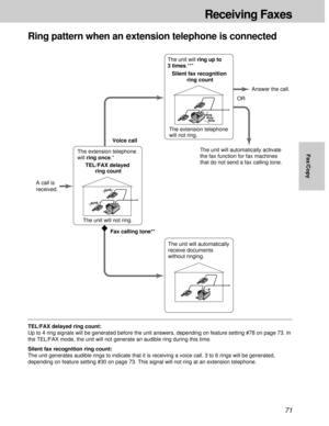 Page 7171
Ring pattern when an extension telephone is connected
The extension telephone 
will ring once.*
TEL/FAX delayed 
ring countThe extension telephone 
will not ring.
The unit will ring up to 
3 times.***
Silent fax recognition 
ring count
Voice call
Fax calling tone**The unit will automatically activate 
the fax function for fax machines 
that do not send a fax calling tone.
OR
A call is 
received.
Answer the call.
The unit will automatically 
receive documents 
without ringing.
Ring
Ring
Ring
Ring
Ring...