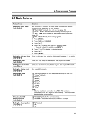 Page 558. Programmable Features
53
8.2 Basic features
Feature/CodeSelection
Setting the quick setup
{#}{1}{0}{0}You can print out the quick fax setup guide and select the desired 
receiving mode depending on your situation.
{1} “FAX ONLY” (default): Use only as a fax (page 35).
{2} “DIST. RING”: With the Distinctive Ring service (page 39).
{3} “EXT. TAM”: With an external telephone answering machine 
(page 36).
{4} “TEL ONLY”: Mostly phone calls (page 35).
1.Press {MENU}.
2.Press {#}, then {1}{0}{0}.
3.Press...