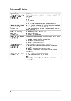 Page 568. Programmable Features
54
Changing the ring setting 
in FAX ONLY mode
{#}{2}{1}{0}To change the number of rings before the unit answers a call in FAX 
ONLY mode.
{1} “1”
{2} “2”
{3} “3” (default)
{4} “4”
{5} “5 EXT.TAM” (External Telephone Answering Machine)
Setting the Caller ID list to 
print automatically
{#}{2}{1}{6}{0} “OFF” (default): The unit will not print the Caller ID list, but will keep 
records of the information for the last 30 callers.
{1} “ON”: The unit will print the Caller ID list...