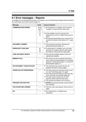Page 619. Help
59
For assistance, please visit http://www.panasonic.com/consumersupport
9Help
9.1 Error messages – Reports
If a problem occurs during fax transmission or reception, one of the following messages will be printed on 
the confirmation and journal reports (page 31).
MessageCodeCause & Solution
COMMUNICATION ERROR40-42 
46-72 
FFLA transmission or reception error occurred. 
Try again or check with the other party.
43
44LA line problem occurred. Connect the 
telephone line cord to a different jack and...