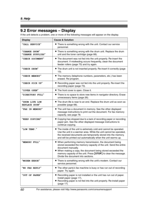 Page 629. Help
60
For assistance, please visit http://www.panasonic.com/consumersupport
9.2 Error messages – Display
If the unit detects a problem, one or more of the following messages will appear on the display.
DisplayCause & Solution
“CALL SERVICE”LThere is something wrong with the unit. Contact our service 
personnel.
“CHANGE DRUM”
“CHANGE SUPPLIES” LThere is something wrong with the drum unit. Replace the drum 
unit and the toner cartridge (page 68).
“CHECK DOCUMENT”LThe document was not fed into the unit...