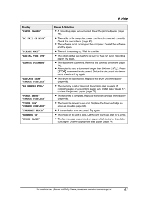Page 639. Help
61
For assistance, please visit http://www.panasonic.com/consumersupport “PAPER JAMMED”LA recording paper jam occurred. Clear the jammed paper (page 
71).
“PC FAIL OR BUSY”LThe cable or the computer power cord is not connected correctly. 
Check the connections (page 43).
LThe software is not running on the computer. Restart the software 
and try again.
“PLEASE WAIT”LThe unit is warming up. Wait for a while.
“REDIAL TIME OUT”LThe other party’s fax machine is busy or has run out of recording...