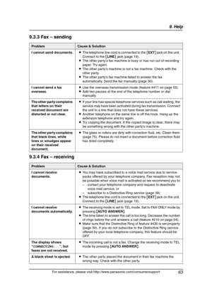 Page 659. Help
63
For assistance, please visit http://www.panasonic.com/consumersupport
9.3.3 Fax – sending
9.3.4 Fax – receiving
ProblemCause & Solution
I cannot send documents.LThe telephone line cord is connected to the [EXT] jack on the unit. 
Connect to the [LINE] jack (page 19).
LThe other party’s fax machine is busy or has run out of recording 
paper. Try again.
LThe other party’s machine is not a fax machine. Check with the 
other party.
LThe other party’s fax machine failed to answer the fax...