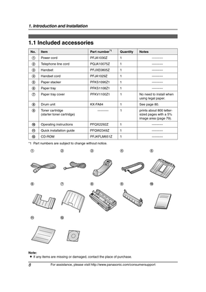 Page 101. Introduction and Installation
8
For assistance, please visit http://www.panasonic.com/consumersupport
1 Introd uction and Installation
1.1 Included accessories
*1 Part numbers are subject to change without notice.
Note:
LIf any items are missing or damaged, contact the place of purchase.
No.ItemPart number*1QuantityNotes
1Power cord PFJA1030Z 1 ----------
2Telephone line cord PQJA10075Z 1 ----------
3Handset PFJXE0805Z 1 ----------
4Handset cord PFJA1029Z 1 ----------
5Paper stacker PFKS1096Z1 1...