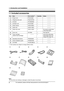 Page 101. Introduction and Installation
8
For assistance, please visit http://www.panasonic.com/consumersupport
1 Introd uction and Installation
1.1 Included accessories
*1 Part numbers are subject to change without notice.
Note:
LIf any items are missing or damaged, contact the place of purchase.
No.ItemPart number*1QuantityNotes
1Power cord PFJA1030Z 1 ----------
2Telephone line cord PQJA10075Z 1 ----------
3Handset PFJXE0805Z 1 ----------
4Handset cord PFJA1029Z 1 ----------
5Paper stacker PFKS1096Z1 1...