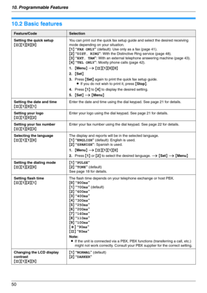 Page 5010. Programmable Features
50
10.2 Basic features
Feature/CodeSelection
Setting the quick setup
{#}{1}{0}{0}You can print out the quick fax setup guide and select the desired receiving 
mode depending on your situation.
{1} “FAX ONLY” (default): Use only as a fax (page 41).
{2} “DIST. RING”: With the Distinctive Ring service (page 48).
{3} “EXT. TAM”: With an external telephone answering machine (page 43).
{4} “TEL ONLY”: Mostly phone calls (page 42).
1.{Menu} i {#}{1}{0}{0}
2.{Set}
3.Press {Set} again to...