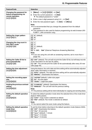 Page 5110. Programmable Features
51
Changing the password for 
feature programming via 
remote operation
{#}{1}{5}{5}1.{Menu} i {#}{1}{5}{5} i {Set}
2.Enter the current password. i {Set}
LThe default password is “1234”.
3.Enter a new 4-digit password using 0–9. i {Set}
4.Enter the new password again. i {Set} i {Menu}
Note:
LIt is recommended that you change this password from the default 
password.
LThis password is also used for feature programming via web browser (KX-
FLM671, LAN connection only).
Setting the...