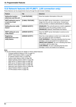 Page 6010. Programmable Features
60
10.8 Network features (KX-FLM671, LAN connection only)
These features can be programmed only by through the web browser interface.
Note:
LSee the following sections for details on these related features:
– Change password (feature #155 on page 51)
– DHCP mode (feature #500 on page 58)
– IP address (feature #501 on page 58)
– Subnet mask (feature #502 on page 58)
– Default gateway (feature #503 on page 58)
– DNS server #1 (feature #504 on page 58)
– DNS server #2 (feature #505...