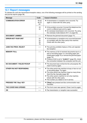 Page 6312. Help
63
For assistance, please visit http://www.panasonic.com/help
12 Help Rep orts and Displays
12.1 Report messages
To indicate the unit’s fax transmission/reception status, one of the following messages will be printed on the sending 
and journal reports (page 38).
MessageCodeCause & Solution
COMMUNICATION ERROR40-42
46-72
FFLA transmission or reception error occurred. Try 
again or check with the other party.
43
44LA line problem occurred. Connect the telephone line 
cord to a different jack and...