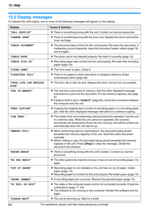 Page 6412. Help
64
For assistance, please visit http://www.panasonic.com/help
12.2 Display messages
To indicate the unit’s status, one or more of the following messages will appear on the display.
DisplayCause & Solution
“CALL SERVICE”LThere is something wrong with the unit. Contact our service personnel.
“CHANGE DRUM”LThere is something wrong with the drum unit. Replace the drum unit and the 
toner cartridge.
“CHECK DOCUMENT”LThe document was not fed into the unit properly. Re-insert the document. If...