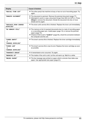 Page 6512. Help
65
For assistance, please visit http://www.panasonic.com/help “REDIAL TIME OUT”LThe other party’s fax machine is busy or has run out of recording paper. Try 
again.
“REMOVE DOCUMENT”LThe document is jammed. Remove the jammed document (page 77).
LAttempted to send or copy a document longer than 600 mm (23
5/8). Press 
{Stop} to remove the document. Divide the document into two or more 
sheets and try again.
“REPLACE DRUM CHANGE 
SUPPLIES”LThe drum unit’s service life is finished. Replace the drum...