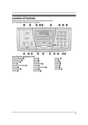 Page 3ii
Location of Controls
Please keep this page open when following operating instructions.
For a description of each button, see page 9.
Keys (Listed in alphabetical order)
AUTO ANSWER FHELP MREDIAL R
BROADCAST AMENU OSET K
CALLER ID BMUTE SSLOW H
COPY JNAVIGATOR NSTART K
DIGITAL SP-PHONE PPAUSE RSTOP L
ERASE DPLAY MESSAGES ETONE G
FAX/START KQUICK IVO LUME  N
FLASH QRECORD C
DIGITAL
SP-PHONEFLASH
MIC
TONE
AB CD HGI
KQP O J
LMN
EF
SR
FP145.book  Page ii  Thursday, January 15, 2004  10:46 AM 