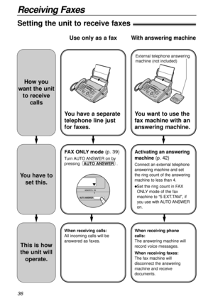 Page 3636
Receiving Faxes
Setting the unit to receive faxes!
How you
want the unit
to receive
calls
You have to
set this.
This is how
the unit will
operate.
You have a separate
telephone line just
for faxes.
FAX ONLY mode(p. 39)
Turn AUTO ANSWER  on  by
pressing .
AUTO ANSWER
When receiving calls:
All incoming calls will be
answered as faxes.
Use only as a fax
You want to use the
fax machine with an
answering machine.
Activating an answering
machine(p. 42)
Connect an external telephone
answering machine and...