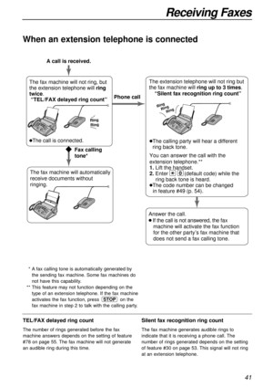 Page 4141
Receiving Faxes
When an extension telephone is connected
TEL/FAX delayed ring count
The number of rings generated before the fax
machine answers depends on the setting of feature
#78 on page 55. The fax machine will not generate
an audible ring during this time.
Silent fax recognition ring count
The fax machine generates audible rings to
indicate that it is receiving a phone call. The
number of rings generated depends on the setting
of feature #30 on page 53. This signal will not ring
at an extension...