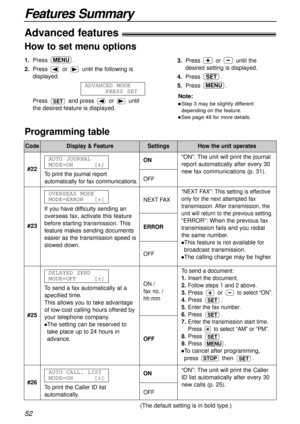 Page 52Features Summary
52
Advanced features!
How to set menu options
Programming table
Code
#22To print the journal report
automatically for fax communications.
AUTO JOURNAL
MODE=ON[±]ON
OFF
To send a document:
1.Insert the document.
2.Follow steps 1 and 2 above.
3.
Press or to select “ON”.
4.Press .
5.Enter the fax number.
6.Press .
7.Enter the transmission start time.
Press to select “AM” or “PM”.
8.Press .
9.Press .
lTo cancel after programming,
press then 
.SETSTOP
MENU
SET
SET
SET
“NEXTFAX”: This setting...