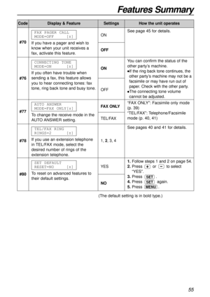 Page 55Features Summary
55
CodeDisplay & FeatureSettingsHow the unit operates
(The default setting is in bold type.)See page 45 for details.
#70
If you have a pager and wish to
know when your unit receives a
fax, activate this feature.FAX PAGER CALL
MODE=OFF[±]
ON
OFF
#77
To change the receive mode in the
AUTOANSWER setting. AUTO ANSWER
MODE=FAX ONLY[±]
FAX ONLY
TEL/FAX“FAX ONLY”: Facsimile only mode
(p. 39)
“TEL/FAX”: Telephone/Facsimile
mode (p. 40, 41)
#78If you use an extension telephone
in TEL/FAX mode,...