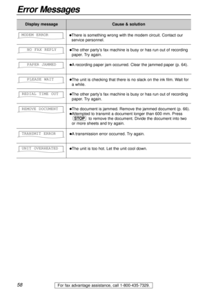 Page 5858
Error Messages
For fax advantage assistance, call 1-800-435-7329.
Display messageCause & solution
lThe document is jammed. Remove the jammed document (p. 66).
lAttempted to transmit a document longer than 600 mm. Press
to remove the document. Divide the document into two
or more sheets and try again.
STOP
REMOVE DOCUMENT
lThe other party’s fax machine is busy or has run out of recording
paper. Try again. NO FAX REPLY
lArecording paper jam occurred. Clear the jammed paper (p. 64). PAPER JAMMED
lThe...