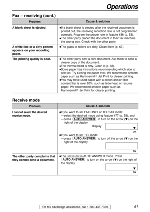 Page 6161
Operations
For fax advantage assistance, call 1-800-435-7329.
Fax – receiving (cont.)
Problem
lIf a blank sheet is ejected after the received document is
printed out, the receiving reduction rate is not programmed
correctly. Program the proper rate in feature #36 (p. 53).
lThe other party placed the document in their fax machine
the wrong way. Check with the other party.
lThe glass or rollers are dirty. Clean them (p. 67).
lThe other party sent a faint document. Ask them to send a
clearer copy of the...