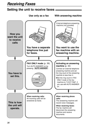 Page 3636
Receiving Faxes
Setting the unit to receive faxes!
How you
want the unit
to receive
calls
You have to
set this.
This is how
the unit will
operate.
You have a separate
telephone line just
for faxes.
FAX ONLY mode(p. 39)
Turn AUTO ANSWER  on  by
pressing .
AUTO ANSWER
When receiving calls:
All incoming calls will be
answered as faxes.
Use only as a fax
You want to use the
fax machine with an
answering machine.
Activating an answering
machine(p. 42)
Connect an external telephone
answering machine and...