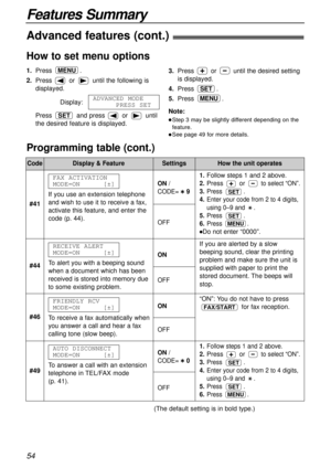 Page 54Features Summary
54
CodeDisplay & FeatureSettingsHow the unit operates
#44
#46
To receive a fax automatically when
you answer a call and hear a fax
calling tone (slow beep).
FRIENDLY RCV
MODE=ON[±]ON
OFF
“ON”: You do not have to press
for fax reception.
FAX/START
#41If you use an extension telephone
and wish to use it to receive a fax,
activate this feature, and enter the
code (p. 44).FAX ACTIVATION
MODE=ON[±]
ON/
CODE=9
OFF
1.Follow steps 1 and 2 above.
2.Press or to select “ON”.
3.Press .
4.Enter your...