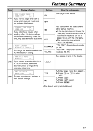 Page 55Features Summary
55
CodeDisplay & FeatureSettingsHow the unit operates
(The default setting is in bold type.)See page 45 for details.
#70
If you have a pager and wish to
know when your unit receives a
fax, activate this feature.FAX PAGER CALL
MODE=OFF[±]
ON
OFF
#77
To change the receive mode in the
AUTOANSWER setting. AUTO ANSWER
MODE=FAX ONLY[±]
FAX ONLY
TEL/FAX“FAX ONLY”: Facsimile only mode
(p. 39)
“TEL/FAX”: Telephone/Facsimile
mode (p. 40, 41)
#78If you use an extension telephone
in TEL/FAX mode,...
