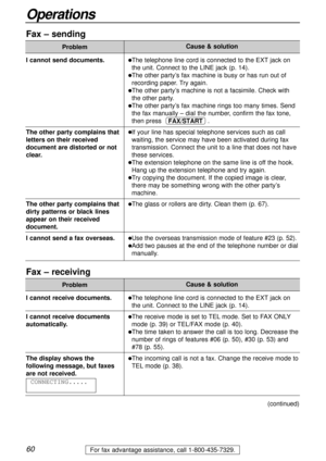 Page 6060
Operations
For fax advantage assistance, call 1-800-435-7329.
Fax – sending
Problem
lThe telephone line cord is connected to the EXTjack on
the unit. Connect to the LINE jack (p. 14).
lThe other party’s fax machine is busy or has run out of
recording paper. Try again.
lThe other party’s machine is not a facsimile. Check with
the other party.
lThe other party’s fax machine rings too many times. Send
the fax manually – dial the number, confirm the fax tone,
then press .
lIf your line has special...
