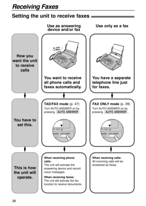 Page 3636
Receiving Faxes
Setting the unit to receive faxes!
How you
want the unit
to receive
calls
You have to
set this.
This is how
the unit will
operate.
You have a separate
telephone line just
for faxes.
FAX ONLY mode(p. 39)
Turn AUTO ANSWER  on  by
pressing .
AUTO ANSWER
When receiving calls:
All incoming calls will be
answered as faxes.
Use only as a fax
t
You want to receive
all phone calls and
faxes automatically.
When receiving phone
calls:
The unit will activate the
answering device and record
voice...