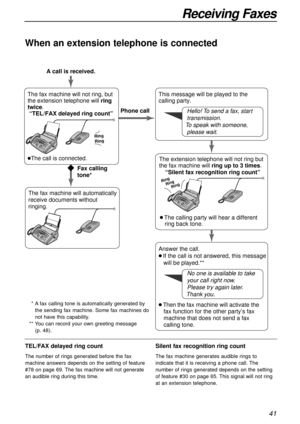 Page 4141
Receiving Faxes
When an extension telephone is connected
TEL/FAX delayed ring count
The number of rings generated before the fax
machine answers depends on the setting of feature
#78 on page 69. The fax machine will not generate
an audible ring during this time.
Silent fax recognition ring count
The fax machine generates audible rings to
indicate that it is receiving a phone call. The
number of rings generated depends on the setting
of feature #30 on page 65. This signal will not ring
at an extension...