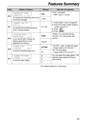 Page 63Features Summary
63
CodeDisplay & FeatureSettingsHow the unit operates
#13
If you cannot dial, change the
setting depending on your
telephone line service.DIALING MODE
MODE=TONE[±]
TONE
PULSE
(The default setting is in bold type.)
“TONE”: For tone dial service.
“PULSE”: For rotary pulse dial
service.
You can select the ringer pattern. The
selected 
ringer patternwill sound
while setting.#17To set the ringer pattern.
RINGER PATTERN
MODE=A[±]A
B
C
“VOX”: Unlimited
“1 MIN”: Up to 1 minute
ID = 1111.Follow...