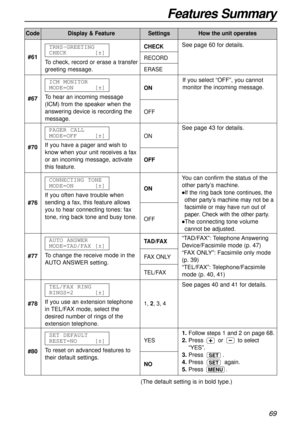 Page 69Features Summary
69
CodeDisplay & FeatureSettingsHow the unit operates
(The default setting is in bold type.)See page 43 for details.
#70If you have a pager and wish to
know when your unit receives a fax
or an incoming message, activate
this feature.PAGER CALL
MODE=OFF[±]
ON
OFF
#78If you use an extension telephone
in TEL/FAX mode, select the
desired number of rings of the
extension telephone.TEL/FAX RING
RINGS=2[±]1, 2, 3, 4
#80To reset on advanced features to
their default settings.SET DEFAULT...
