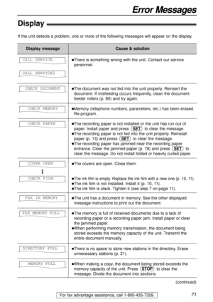 Page 7171
Error Messages
For fax advantage assistance, call 1-800-435-7329.
Display!
If the unit detects a problem, one or more of the following messages will appear on the display.
Display messageCause & solution
lThere is something wrong with the unit. Contact our service
personnel.
CALL SERVICE2CALL SERVICE
lThe document was not fed into the unit properly. Reinsert the
document. If misfeeding occurs frequently, clean the document
feeder rollers (p. 80) and try again.  CHECK DOCUMENT
lMemory (telephone...