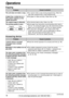 Page 7676
Operations
For fax advantage assistance, call 1-800-435-7329.
Copying
Problem
lYou cannot make a copy during programming. Make the
copy after programming or stop programming.
lThe glass or rollers are dirty. Clean them (p. 80).
lThe thermal head is dirty. Clean it (p. 80).
lSome paper has instructions recommending which side to
print on. Try turning the paper over. We recommend smooth
paper such as HammermillJet Print for clearer printing.
lYou may have used paper with a cotton and/or fiber
content...