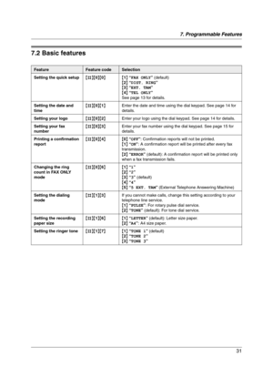 Page 317. Programmable Features
31
7.2 Basic features
FeatureFeature codeSelection
Setting the quick setup{#}{0}{0}{1} “FAX ONLY” (default)
{2} “DIST. RING”
{3} “EXT. TAM”
{4} “TEL ONLY”
See page 13 for details.
Setting the date and 
time{#}{0}{1}Enter the date and time using the dial keypad. See page 14 for 
details.
Setting your logo{#}{0}{2}Enter your logo using the dial keypad. See page 14 for details.
Setting your fax 
number{#}{0}{3}Enter your fax number using the dial keypad. See page 15 for 
details....