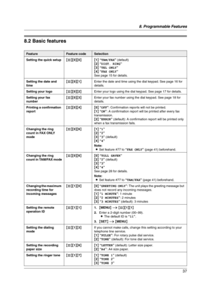 Page 378. Programmable Features
37
8.2 Basic features
FeatureFeature codeSelection
Setting the quick setup{#}{0}{0}{1} “TAM/FAX” (default)
{2} “DIST. RING”
{3} “TEL ONLY”
{4} “FAX ONLY”
See page 15 for details.
Setting the date and 
time{#}{0}{1}Enter the date and time using the dial keypad. See page 16 for 
details.
Setting your logo{#}{0}{2}Enter your logo using the dial keypad. See page 17 for details.
Setting your fax 
number{#}{0}{3}Enter your fax number using the dial keypad. See page 18 for 
details....