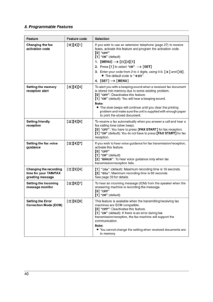 Page 408. Programmable Features
40
Changing the fax 
activation code{#}{4}{1}If you wish to use an extension telephone (page 27) to receive 
faxes, activate this feature and program the activation code.
{0} “OFF”
{1} “ON” (default)
1.{MENU} i {#}{4}{1}
2.Press {1} to select “ON”. i {SET}
3.Enter your code from 2 to 4 digits, using 0-9, {*} and {#}.
LThe default code is “;#9”.
4.{SET} i {MENU}
Setting the memory 
reception alert{#}{4}{4}To alert you with a beeping sound when a received fax document 
is stored...