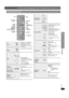 Page 13RQT8593
13
Basic play
If you are experiencing problems, refer to troubleshooting (➜page 30 to 31).
Using the remote control
Stop
The position is memorized while 
“RESUME” is on the display.
≥Press [1PLAY] to resume.
≥Press [∫STOP] again to clear 
the position.
Pau se
≥Press [1PLAY] to restart play.
Skip
—
≥[WMA] [MP3] [JPEG]
[This feature does not work 
during program and random play 
(➜page 15).]
[3,4]:Group skip
[2,1]:Content skip
Search
(during play)
≥Up to 5 steps.
≥Press [1PLAY] to start normal...