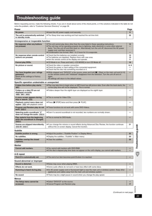 Page 33RQT8779
33
Troubleshooting guide
Troubleshooting guide
Before requesting service, make the following checks. If you are in doubt about some of the check points, or if the solutions indicated in the table do not 
solve the problem, refer to “Customer Services Directory” on page 38.
PowerPage
Unresponsive or inoperable function
Specific operation undesirable or unexpected
Subtitle
Marker
A-B repeat
Sound abnormal or improper
Menus 
(Continued on next page)
No power.≥Insert the AC power supply cord...