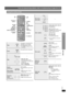 Page 13RQT8611
13
Basic play
If you are experiencing problems, refer to troubleshooting (➜page 30 to 31).
Using the remote control
Stop
The position is memorized while 
“RESUME” is on the display.
≥Press [1PLAY] to resume.
≥Press [∫STOP] again to clear 
the position.
Pa use
≥Press [1PLAY] to restart play.
Skip
—
≥[WMA] [MP3] [JPEG]
[This feature does not work 
during program and random play 
(➜page 15).]
[3,4]:Group skip
[2,1]:Content skip
Search
(during play)
≥Up to 5 steps.
≥Press [1PLAY] to start normal...