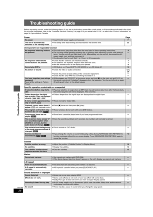 Page 2828
RQT7969
Troubleshooting guide
Troubleshooting guide
Before requesting service, make the following checks. If you are in doubt about some of the check points, or if the solutions indicated in the chart 
do not solve the problem, refer to the “Customer Services Directory” on page 31 if you reside in the U.S.A., or refer to the “Product information” on 
page 30 if you reside in Canada.
PowerPage
Unresponsive or inoperable function
Specific operation undesirable or unexpected
Subtitle
Marker
A-B repeat...