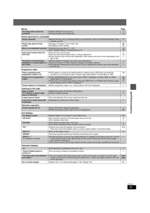 Page 2929
RQT7969
Troubleshooting guide
Menus Page
Picture abnormal or unviewable
Progressive video
Listening to the radio
Television operation
Unit displays
Television displays
The Setup menu cannot be 
accessed.≥Select “DVD/CD” as the source.
≥Cancel program and random play.—
14
Picture distorted.≥Ensure that the unit is connected directly to the television, and is not connected through a video 
cassette recorder.6
Picture size doesn’t fit the 
screen.≥Change “TV Aspect” in the “Video” tab.
≥Change the Zoom...