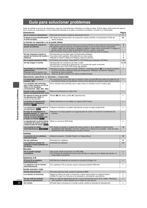 Page 2828
RQT7971
Guía para solucionar problemas
Guía para solucionar problemas
Antes de solicitar el servicio de reparaciones, haga las comprobaciones indicadas en la tabla de abajo. Si tiene alguna duda acerca de algunos 
de los puntos de comprobación o si las soluciones indicadas en la tabla no resuelven el problema, consulte a su comerciante.
AlimentaciónPágina
La función no responde o no se puede utilizar
Operaciones específicas no deseadas o inesperadas
Subtítulo
Marcador
Repetición A-B
Sonido anormal o...