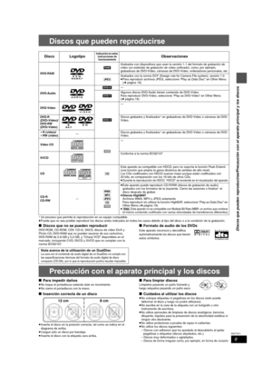 Page 99
RQT7971
Discos que pueden reproducirse/Precaución con el aparato principal y los discos
Discos que pueden reproducirse
§Un proceso que permite la reproducción en un equipo compatible.
≥Puede que no sea posible reproducir los discos antes indicados en todos los casos debido al tipo del disco o a la condición de la grabación.
∫Discos que no se pueden reproducir
DVD-ROM, CD-ROM, CDV, CD-G, SACD, discos de vídeo DivX y 
Photo CD, DVD-RAM que no pueden sacarse de sus cartuchos, 
DVD-RAM de 2,6-GB y 5,2-GB,...